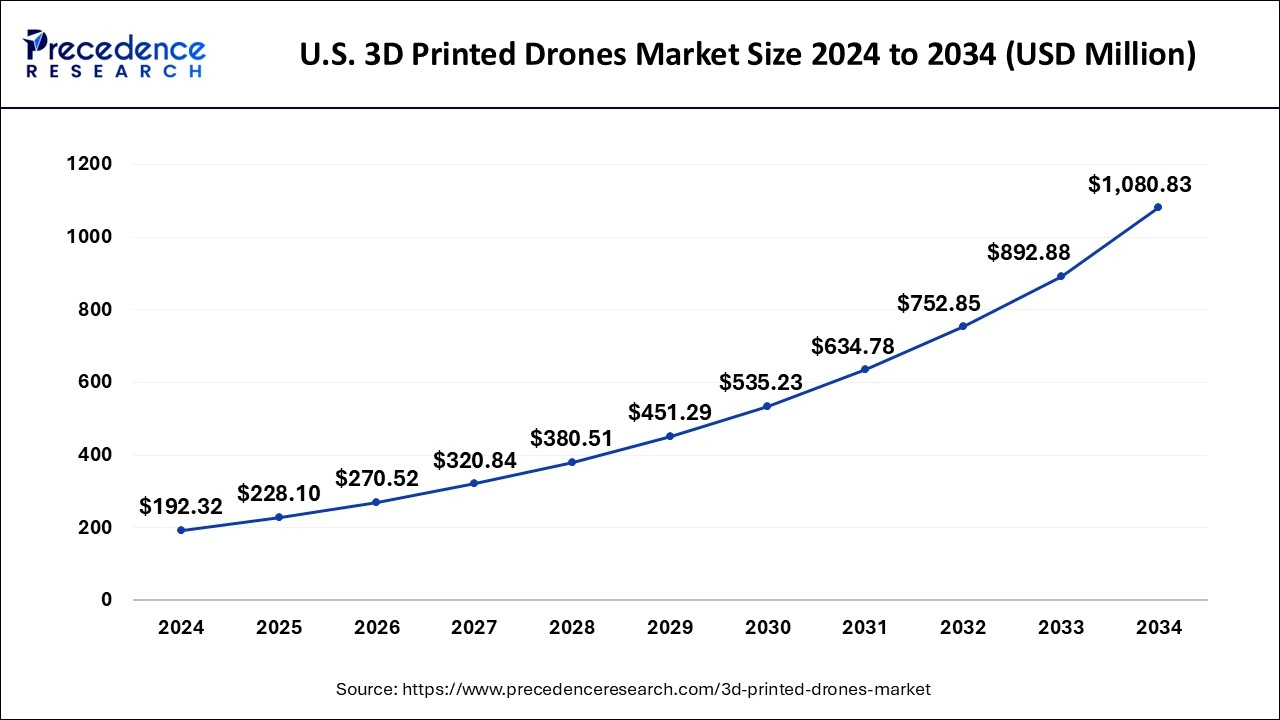 U.S. 3D Printed Drones Market Size 2025 to 2034