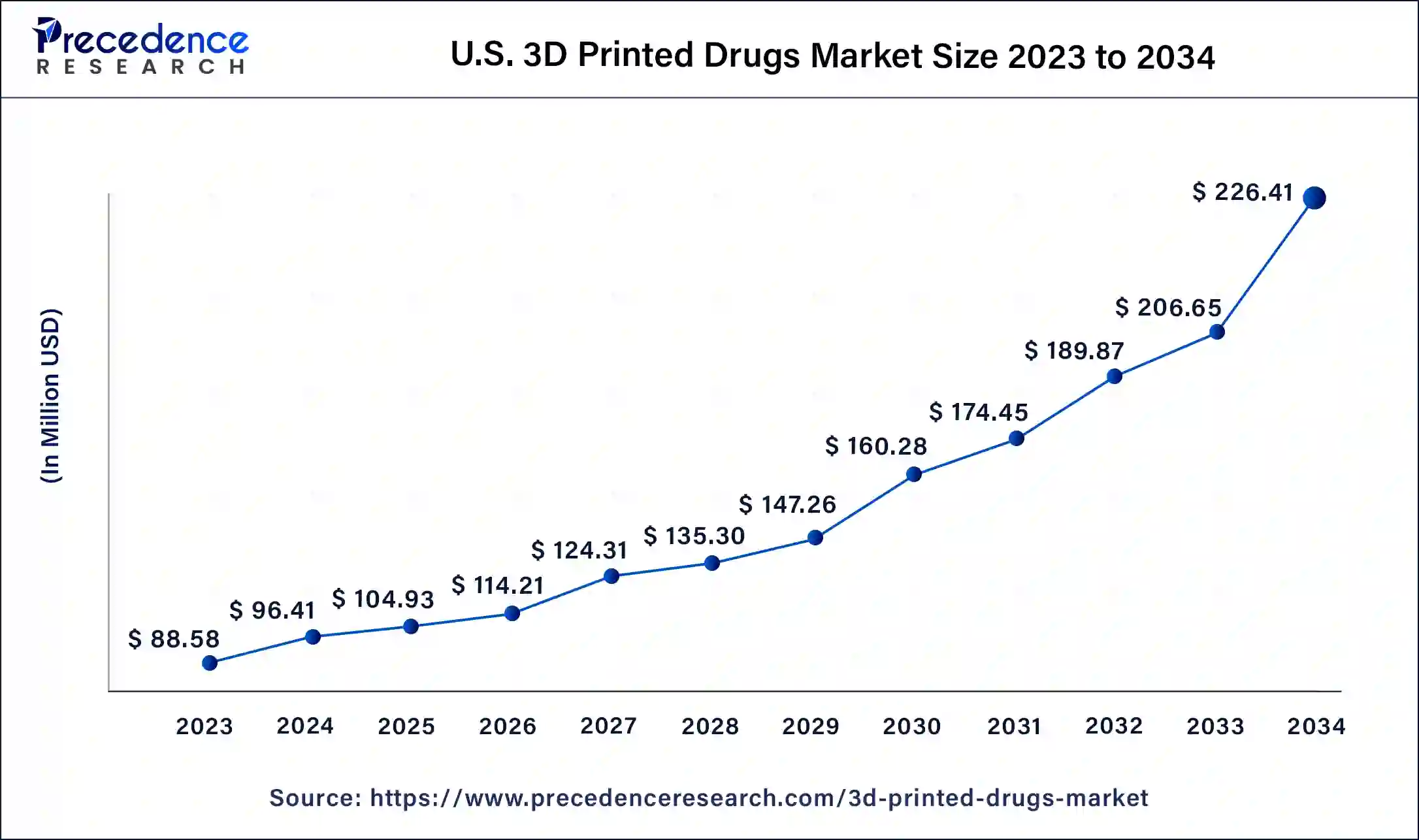 U.S. 3D Printed Drugs Market Size 2024 to 2034