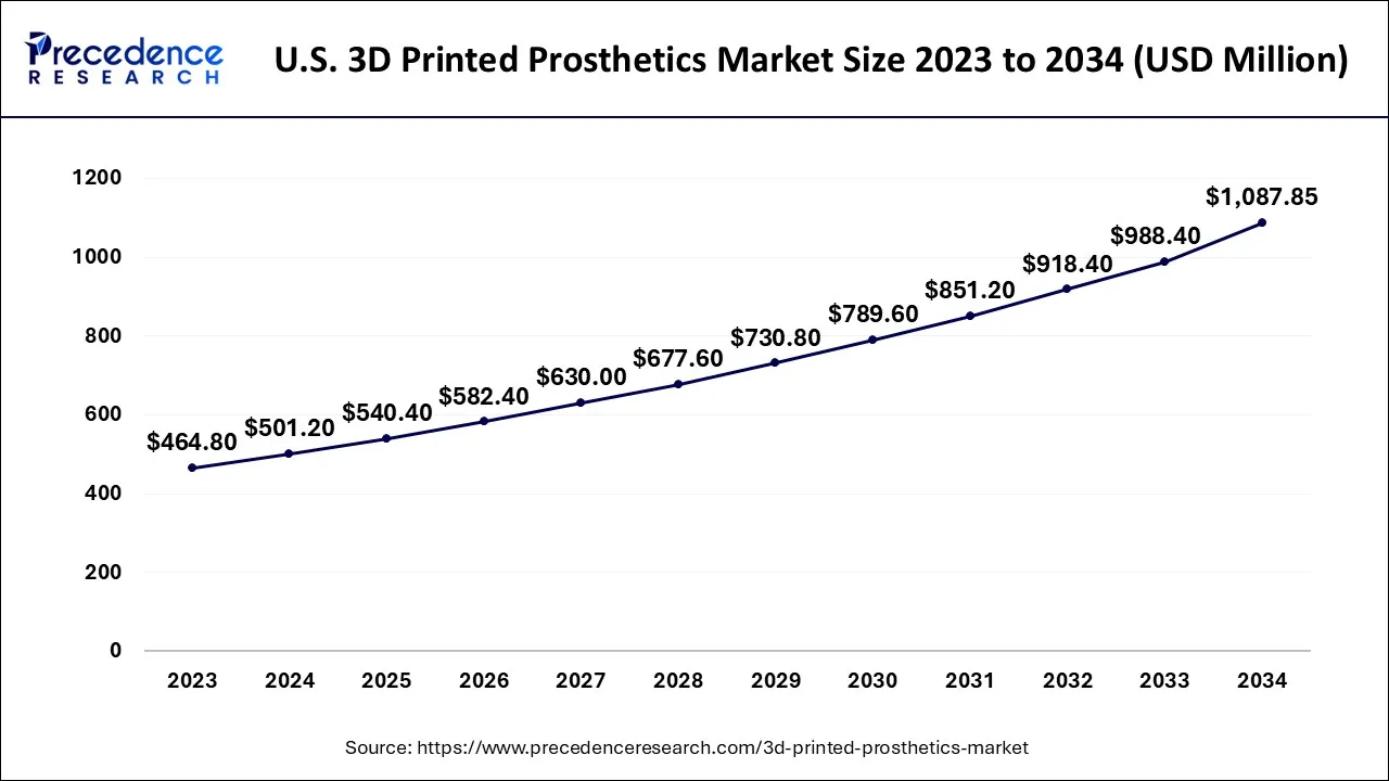 U.S. 3D Printed Prosthetics Market Size 2024 to 2034