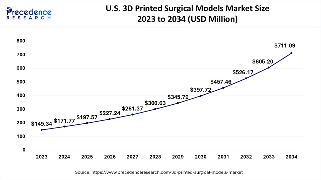 U.S. 3D Printed Surgical Models Market Size 2024 to 2034