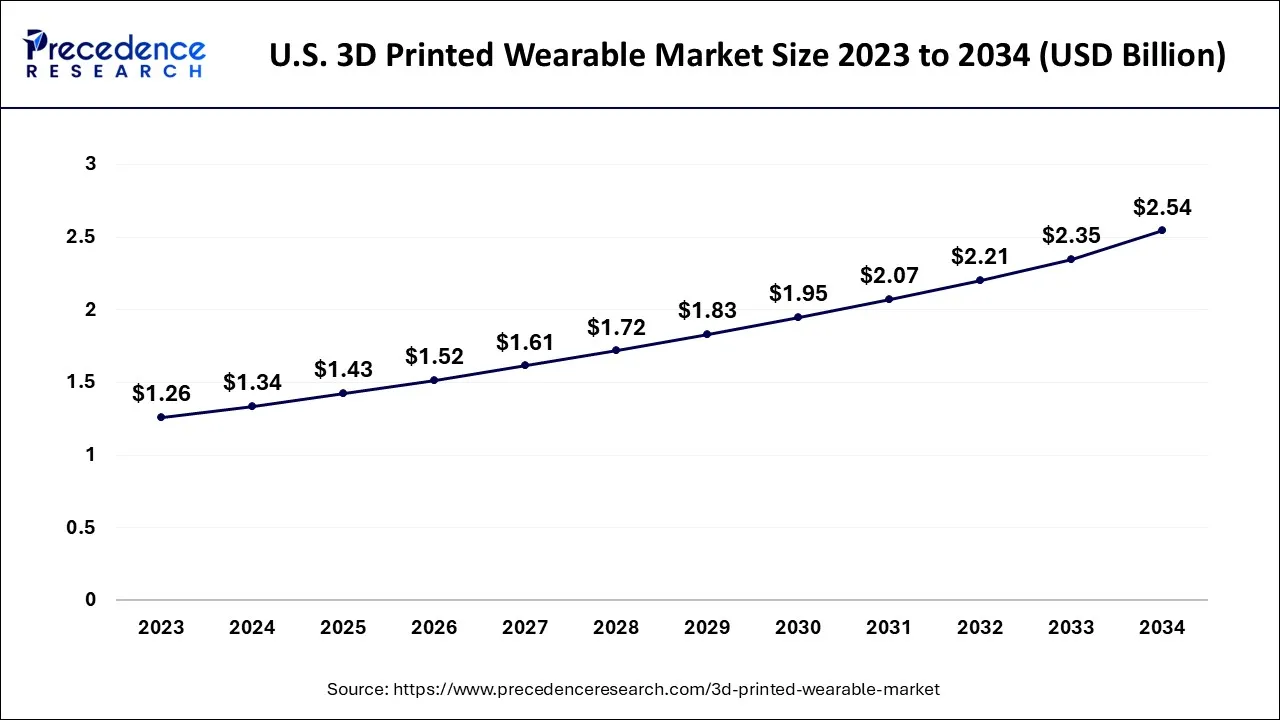 U.S. 3D Printed Wearable Market Size 2024 to 2034