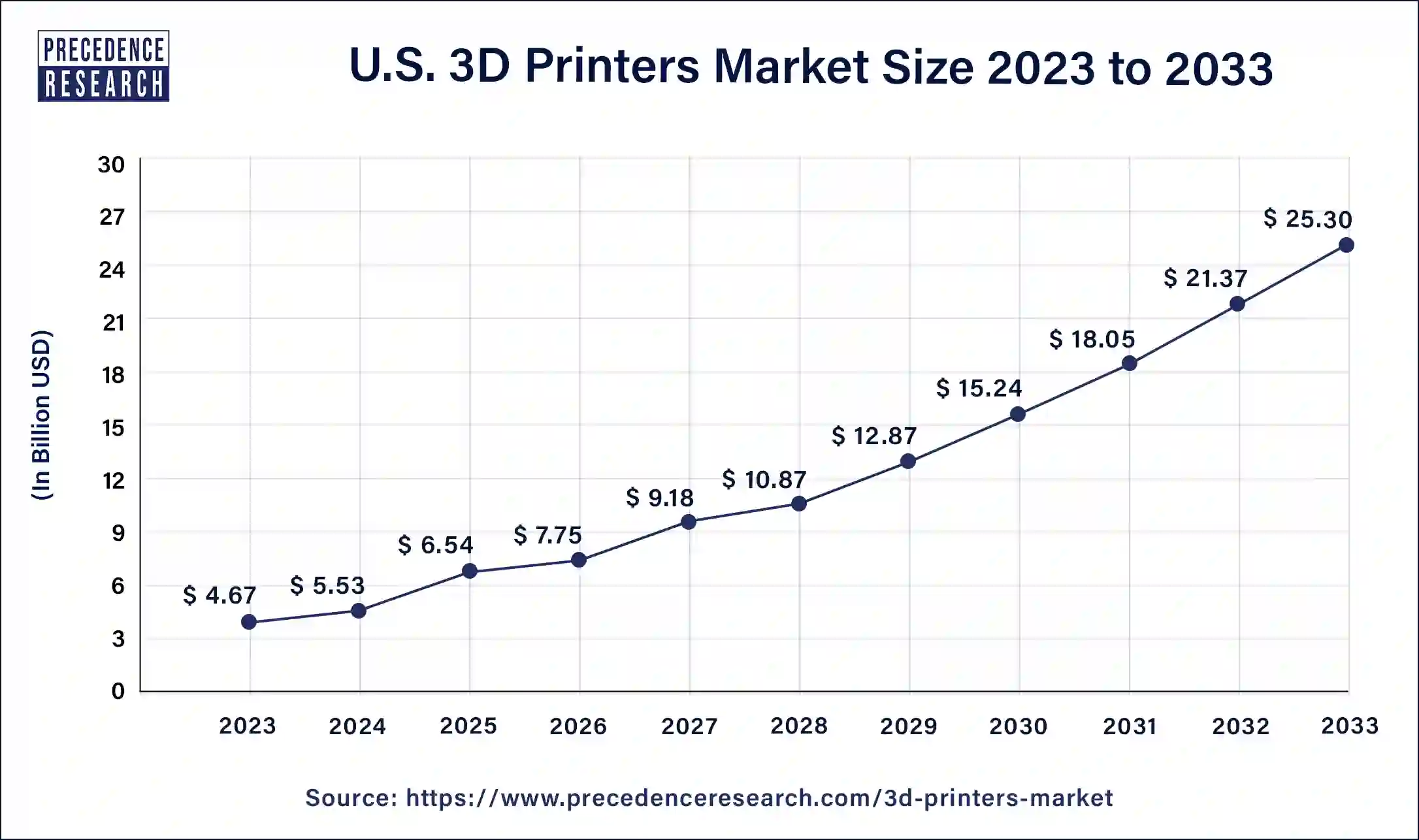 U.S. 3D Printers Market Size 2024 to 2033