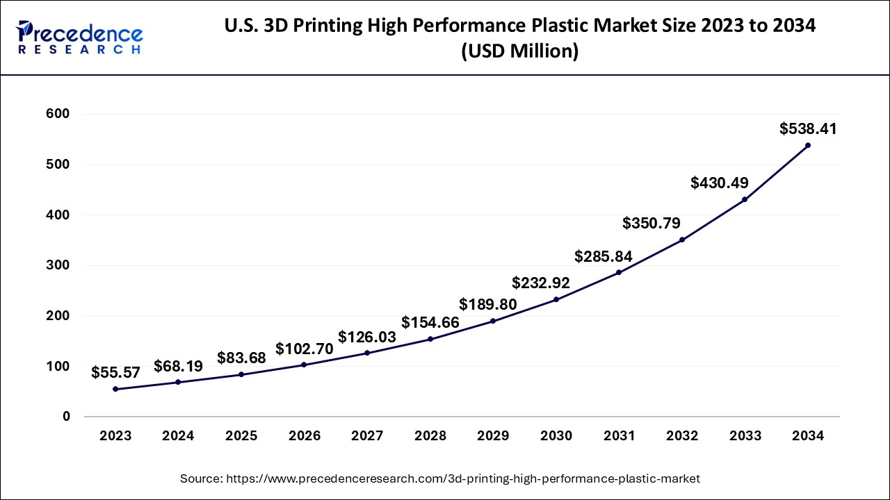 U.S. 3D Printing High Performance Plastic Market Size 2024 to 2034