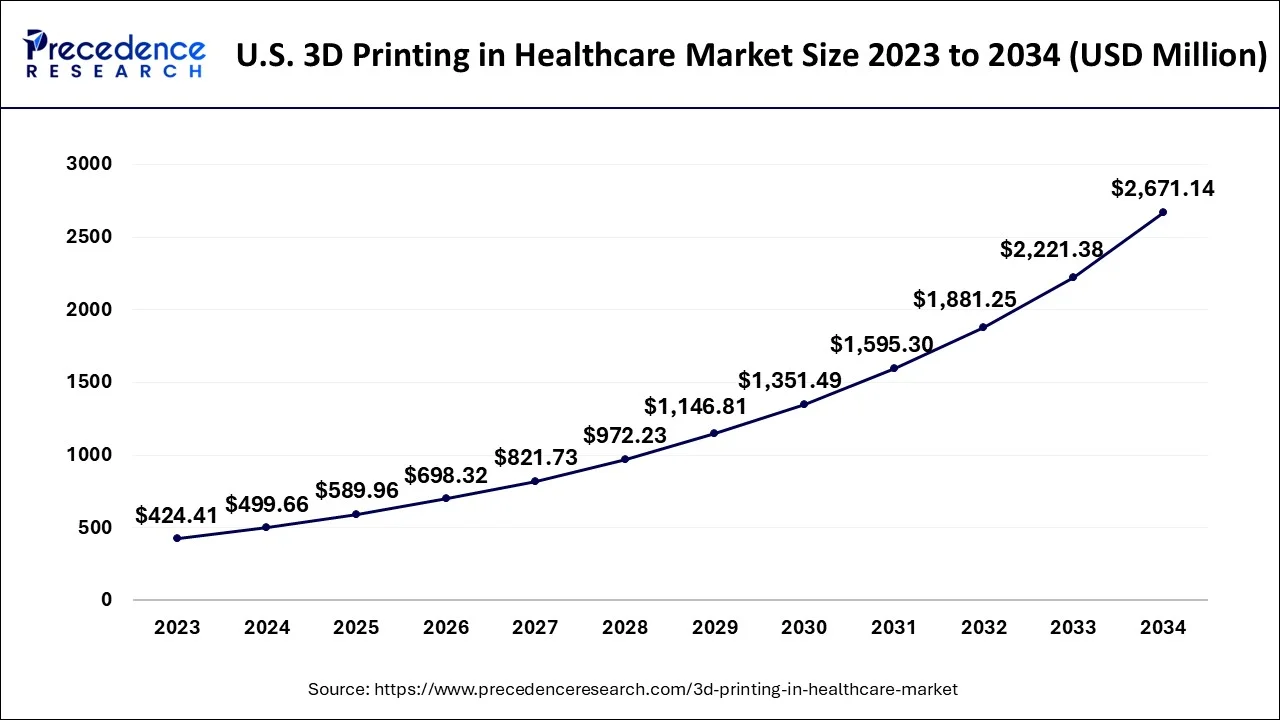 U.S. 3D Printing in Healthcare Market Size 2024 to 2034