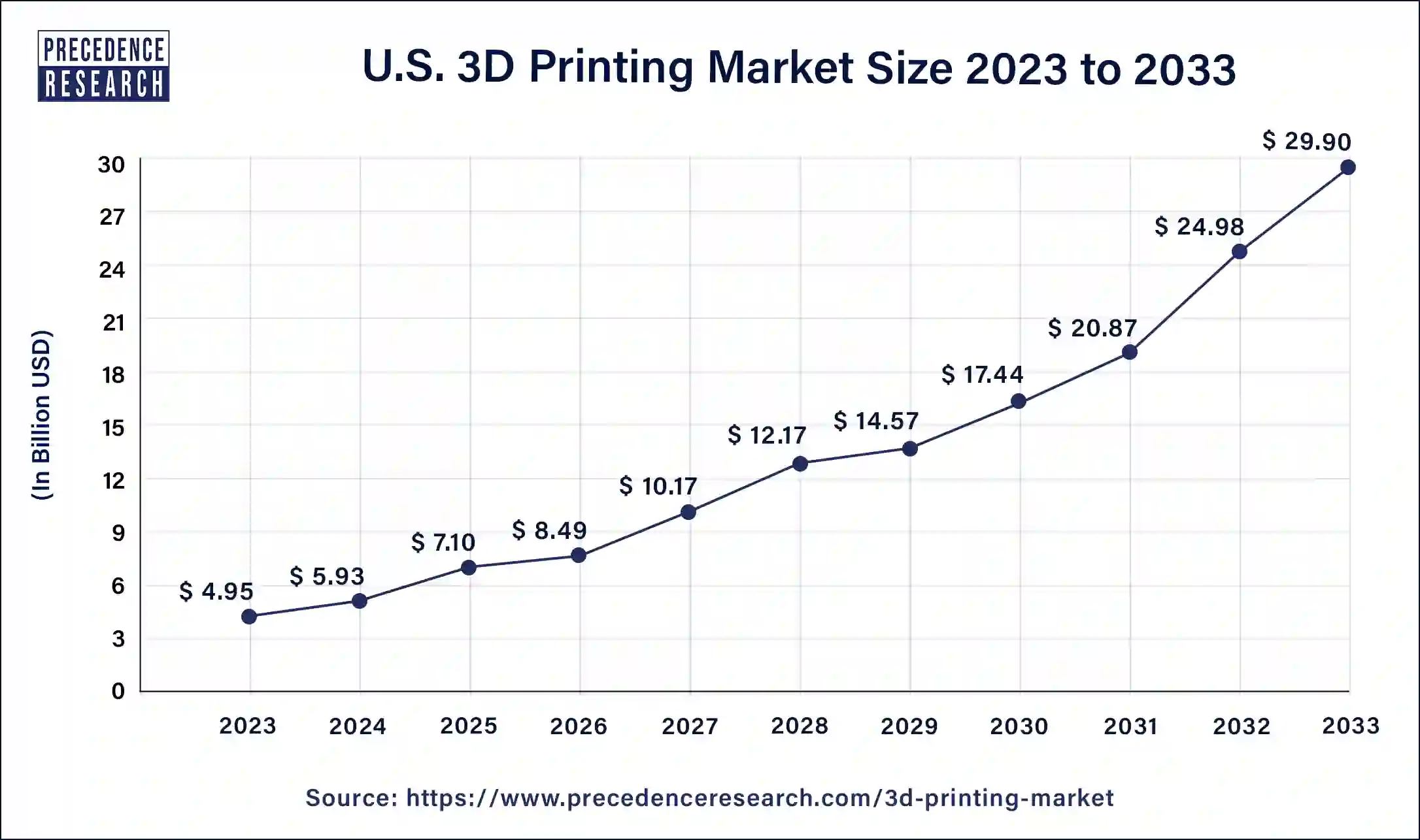 U.S. 3D Printing Market Size 2024 to 2033