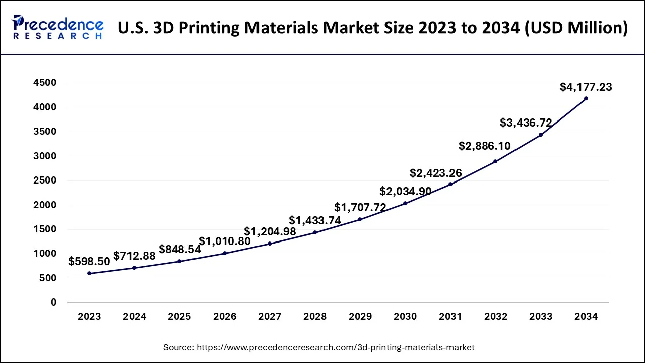 U.S. 3D Printing Materials Market Size 2024 to 2034