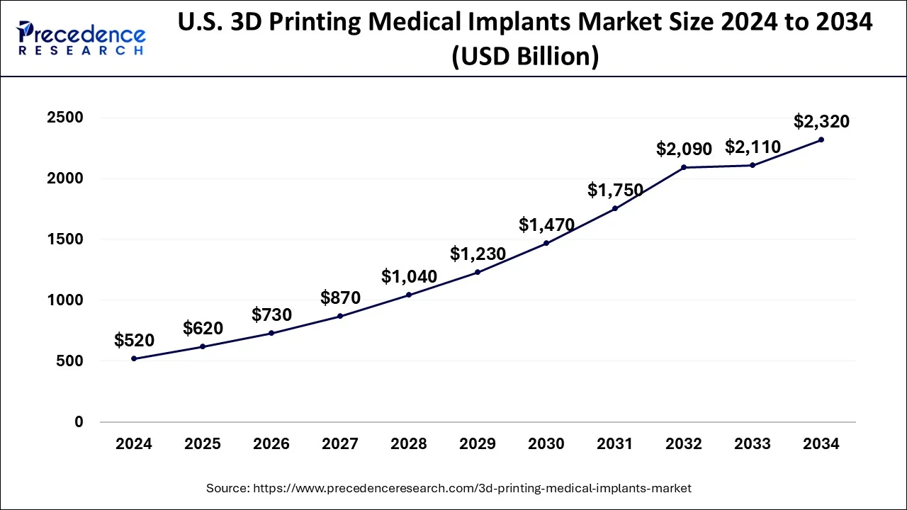 U.S. 3D Printing Medical Implants Market Size 2025 To 2034