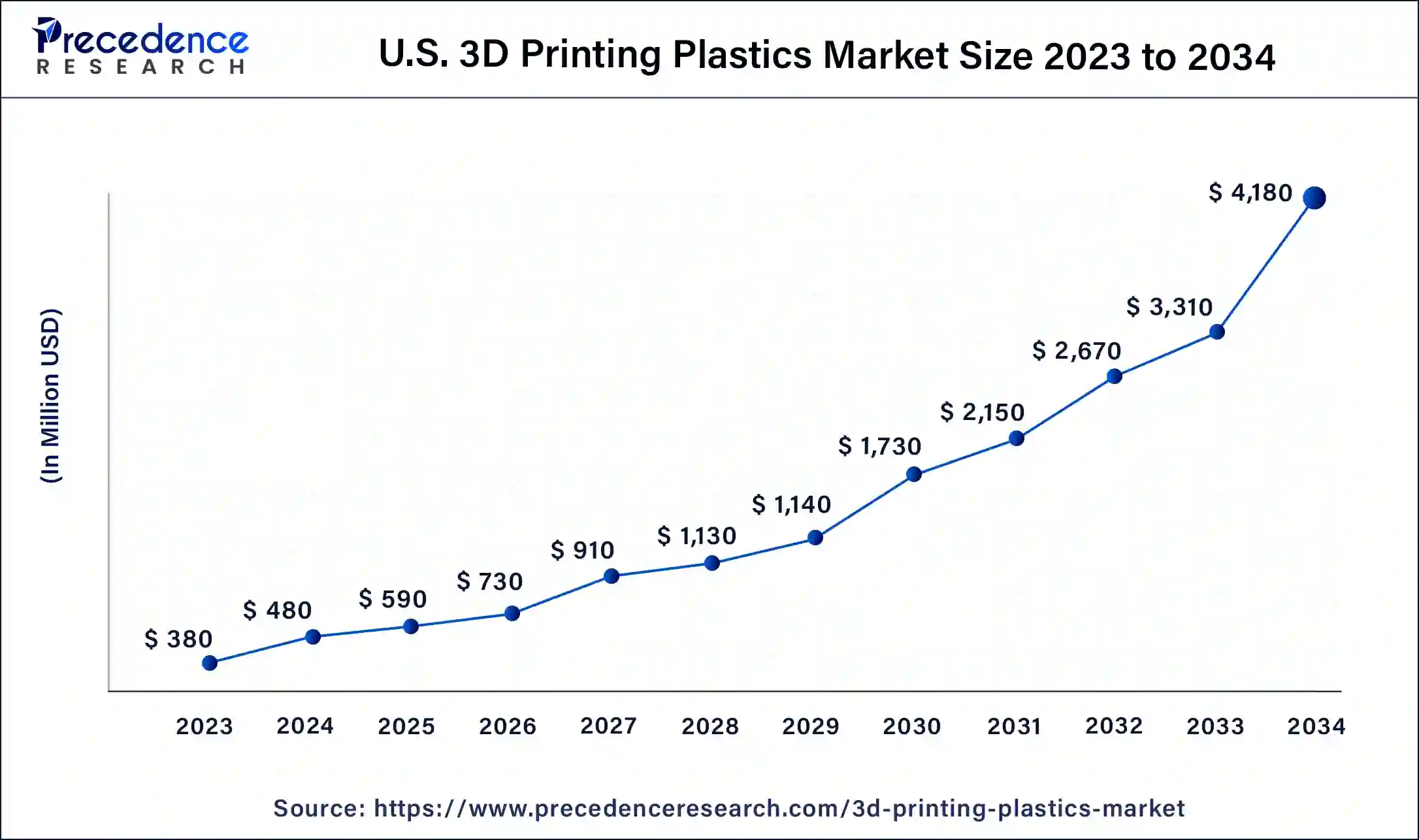 U.S. 3D Printing Plastics Market Size 2024 to 2034