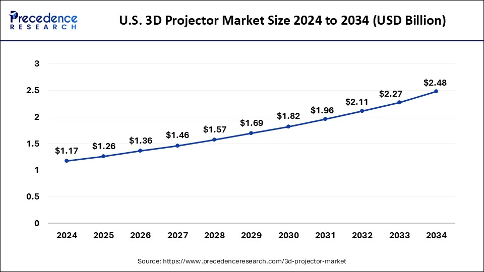 U.S. 3D Projector Market Size 2025 to 2034