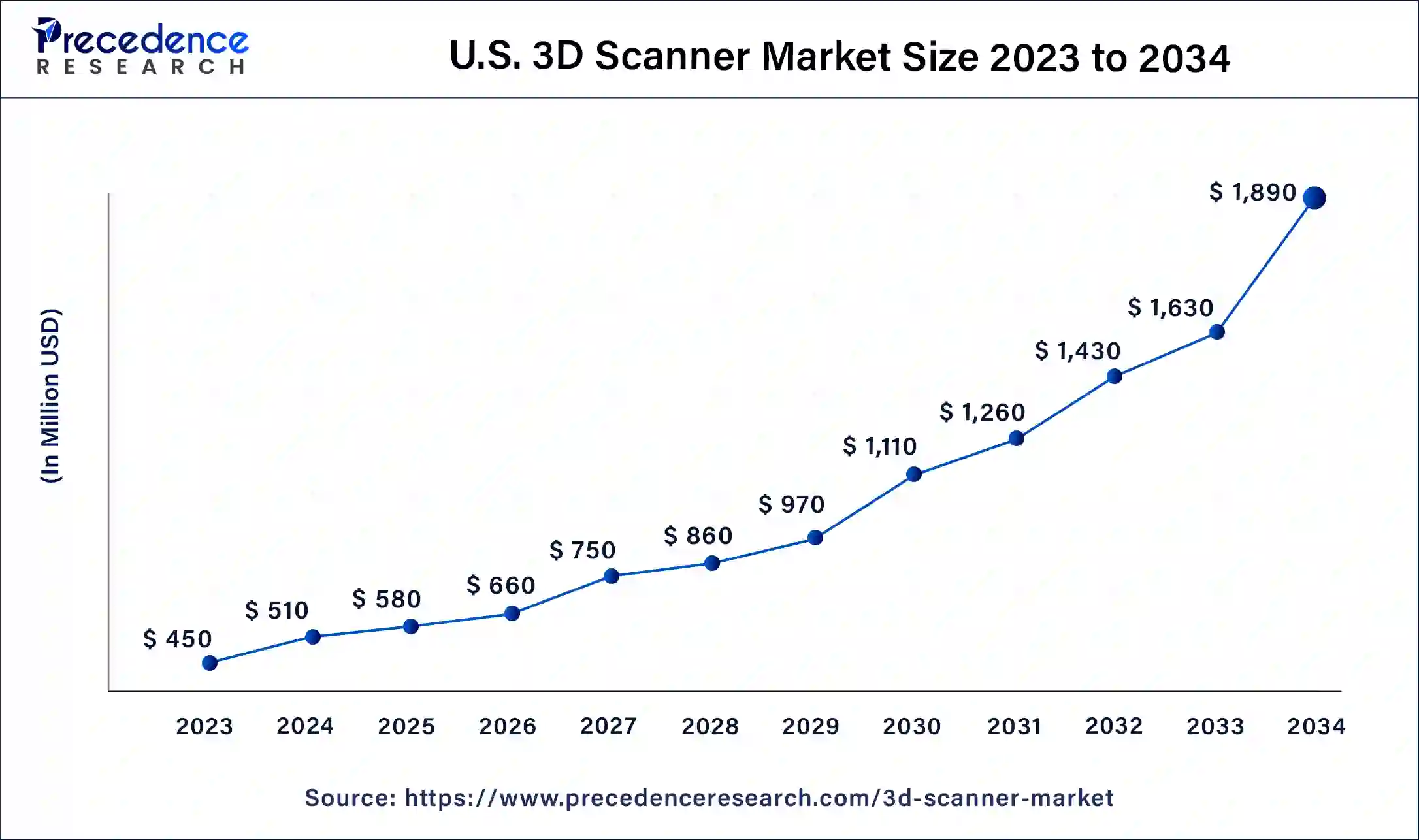 U.S. 3D Scanner Market Size 2024 to 2034 