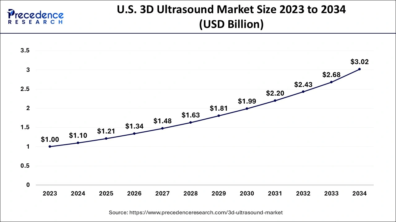 U.S. 3D Ultrasound Market Size 2024 to 2034