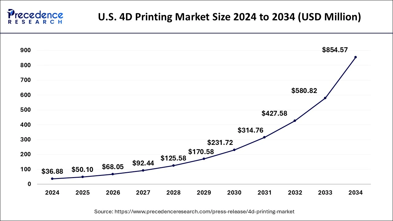 U.S. 4D Printing Market Size 2025 to 2034