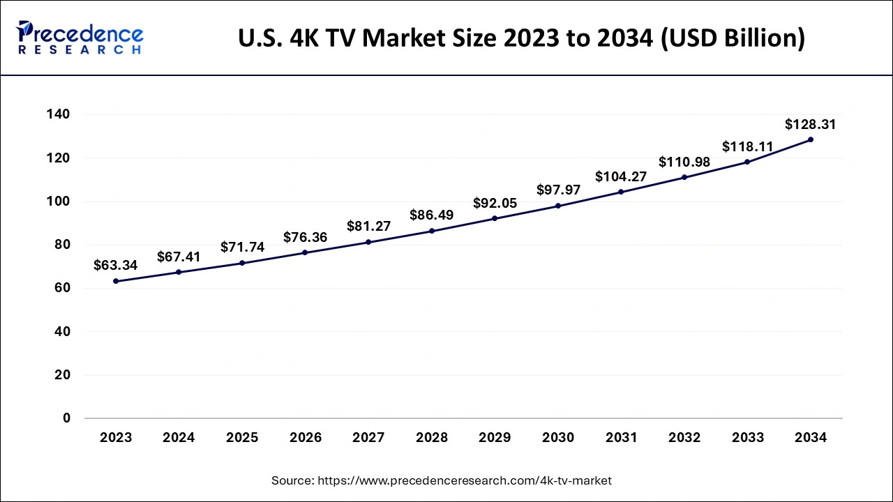 U.S. 4K TV Market Size 2024 to 2034