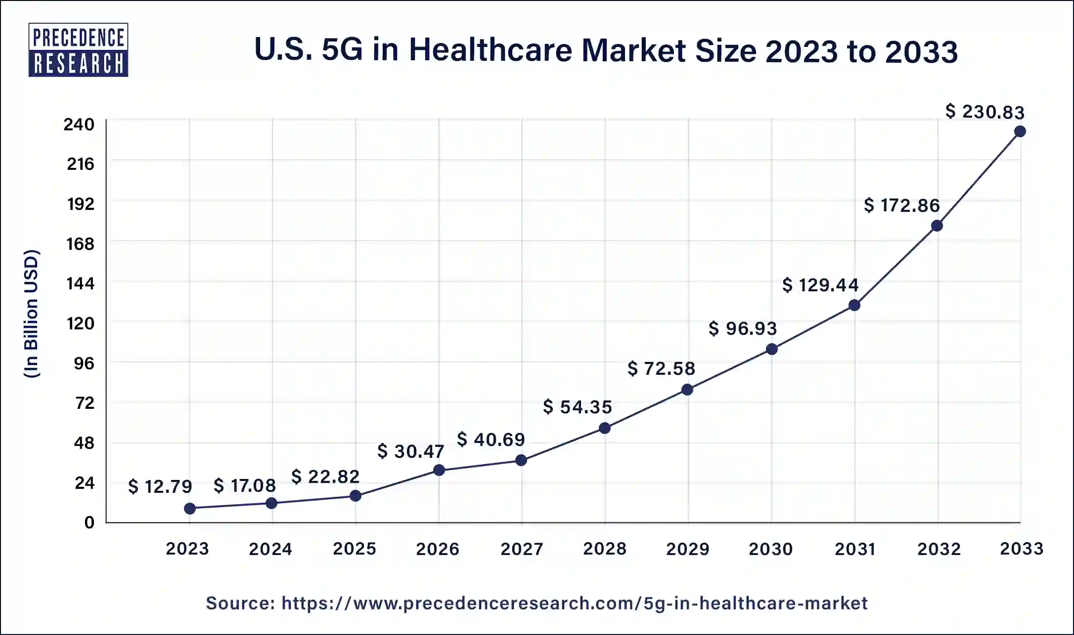 U.S. 5G in Healthcare Market Size 2024 to 2033