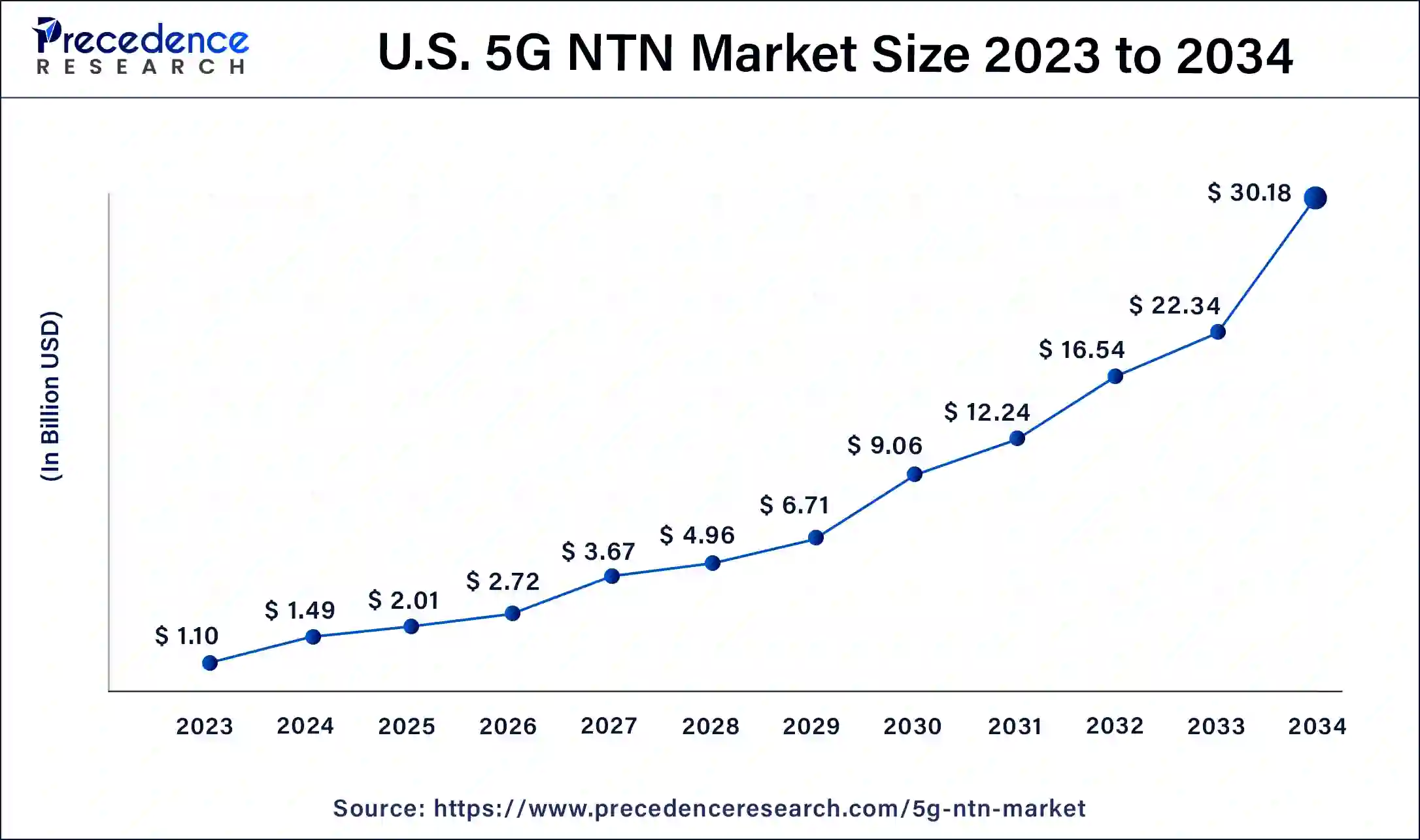 U.S. 5G NTN Market Size 2024 to 2034