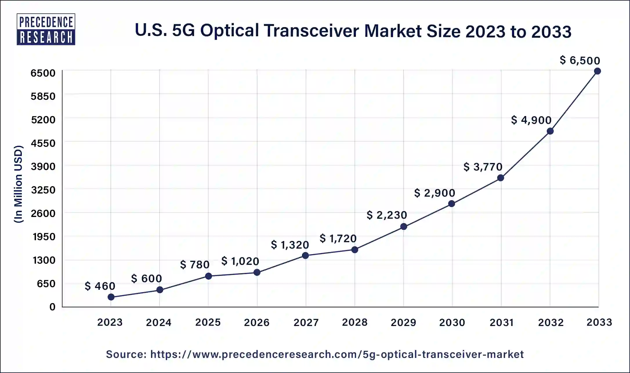 U.S. 5G Optical Transceiver Market Size 2024 to 2033