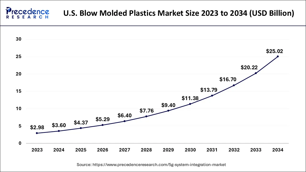 U.S. 5G System Integration Market Size 2024 to 2034