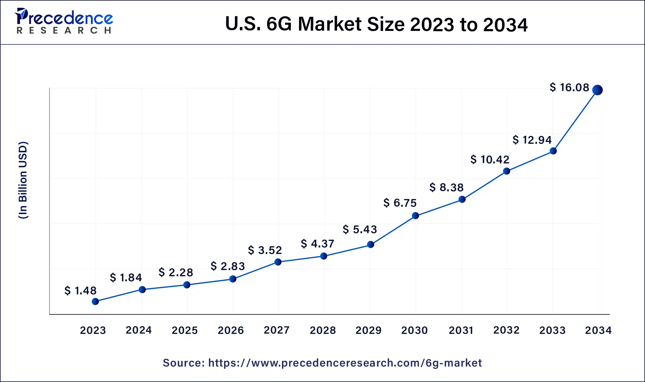 U.S. 6G Market Size 2024 to 2034