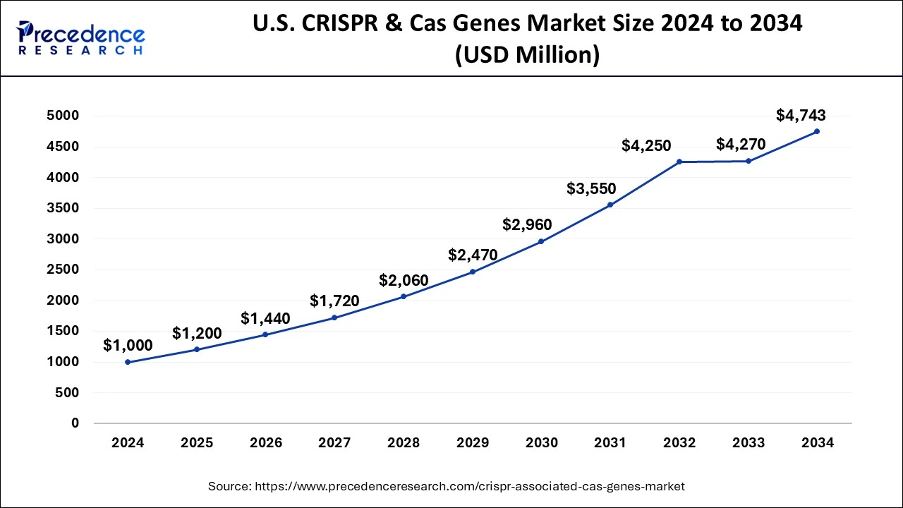 U.S. CRISPR & Cas Genes Market Size 2025 to 2034