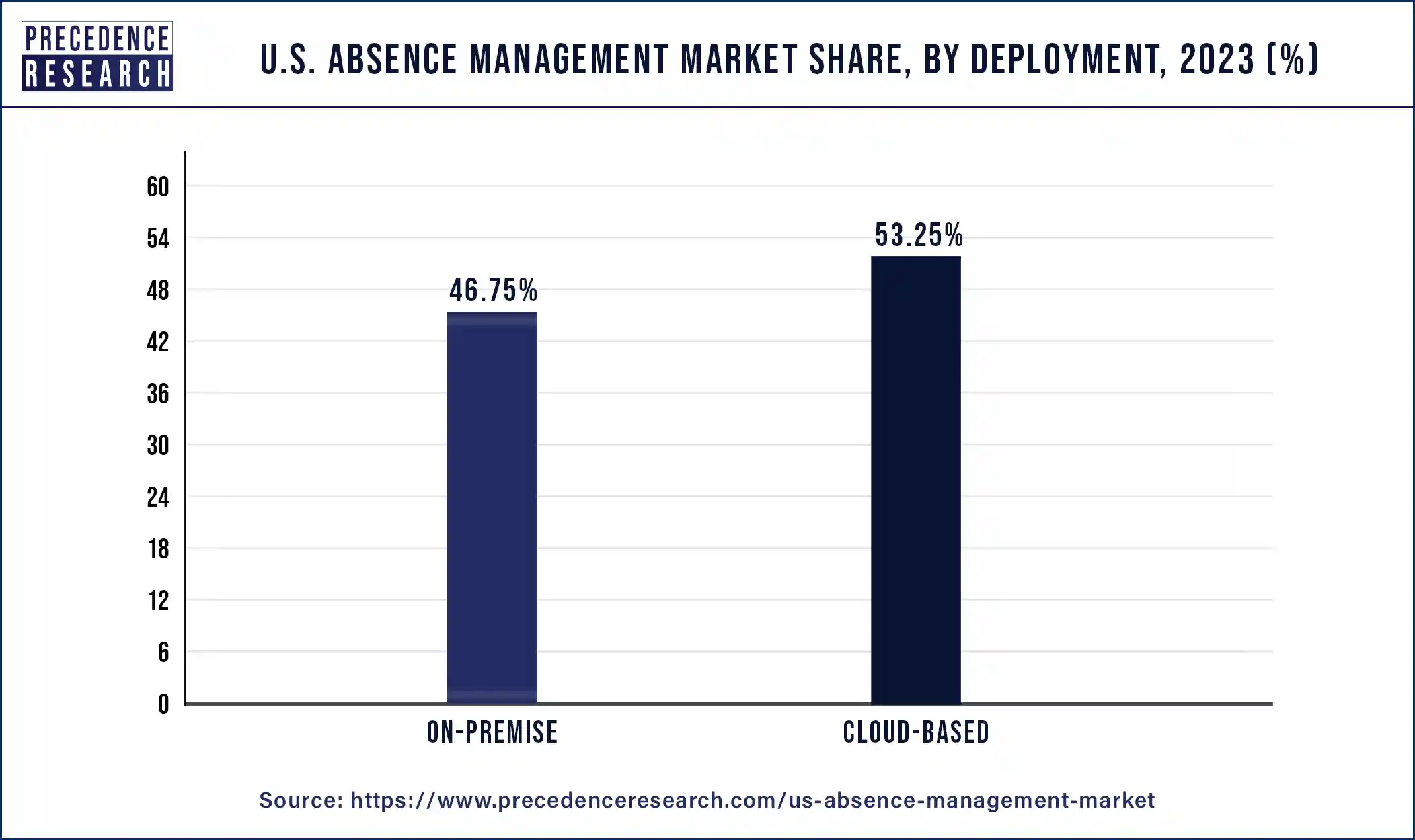 U.S. Absence Management Market Share, By Deployment Mode, 2023 (%)