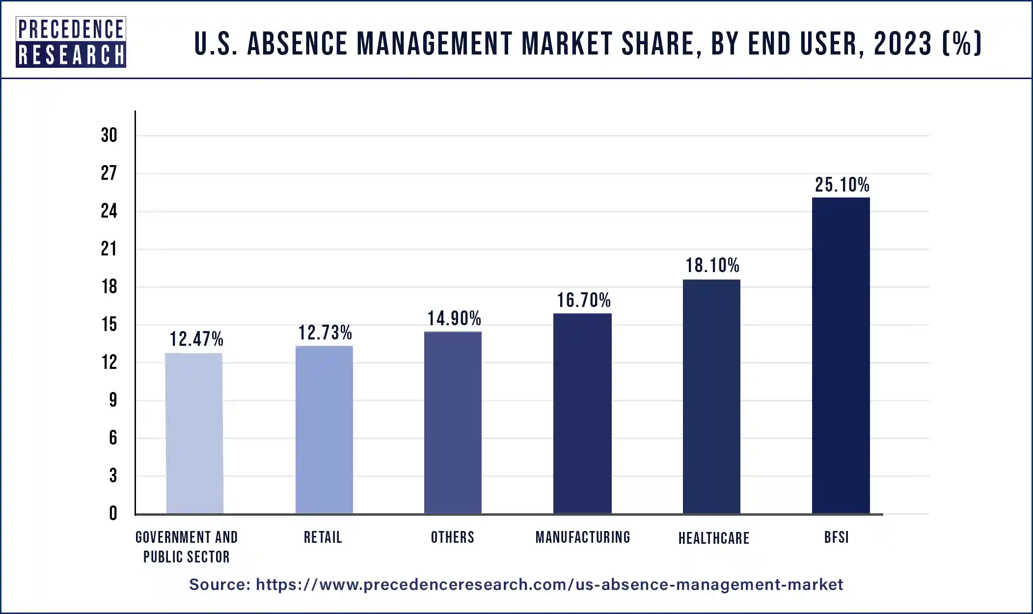 U.S. Absence Management Market Share, By End Users, 2023 (%)
