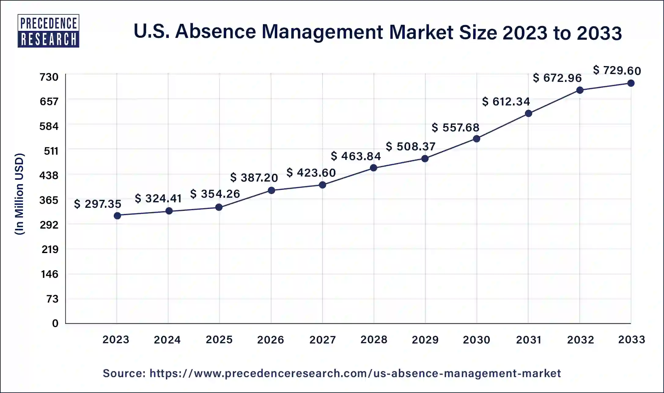 U.S. Absence Management Market Size 2024 To 2033