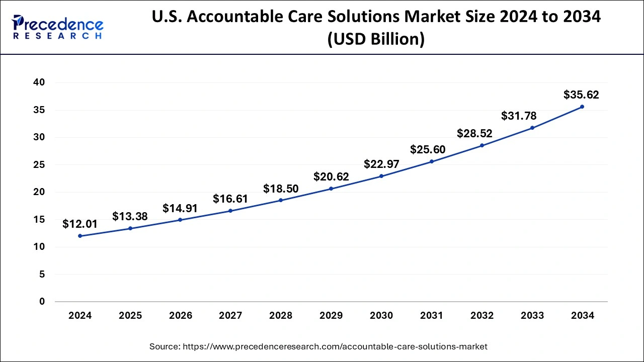 U.S. Accountable Care Solutions Market Size 2025 to 2034