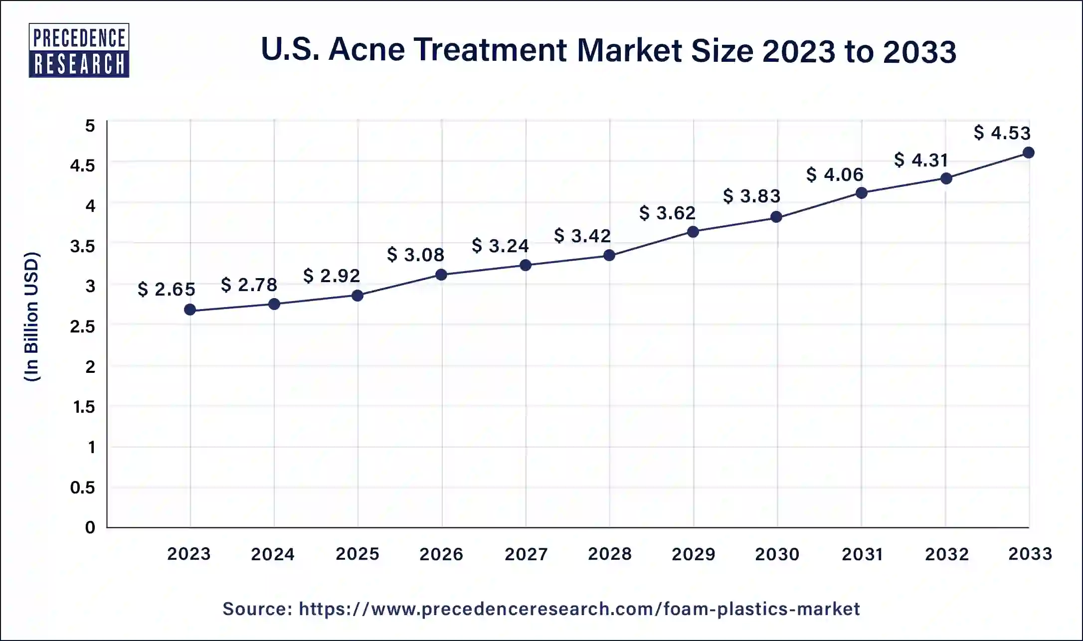 U.S. Acne Treatment Market Size 2024 to 2033