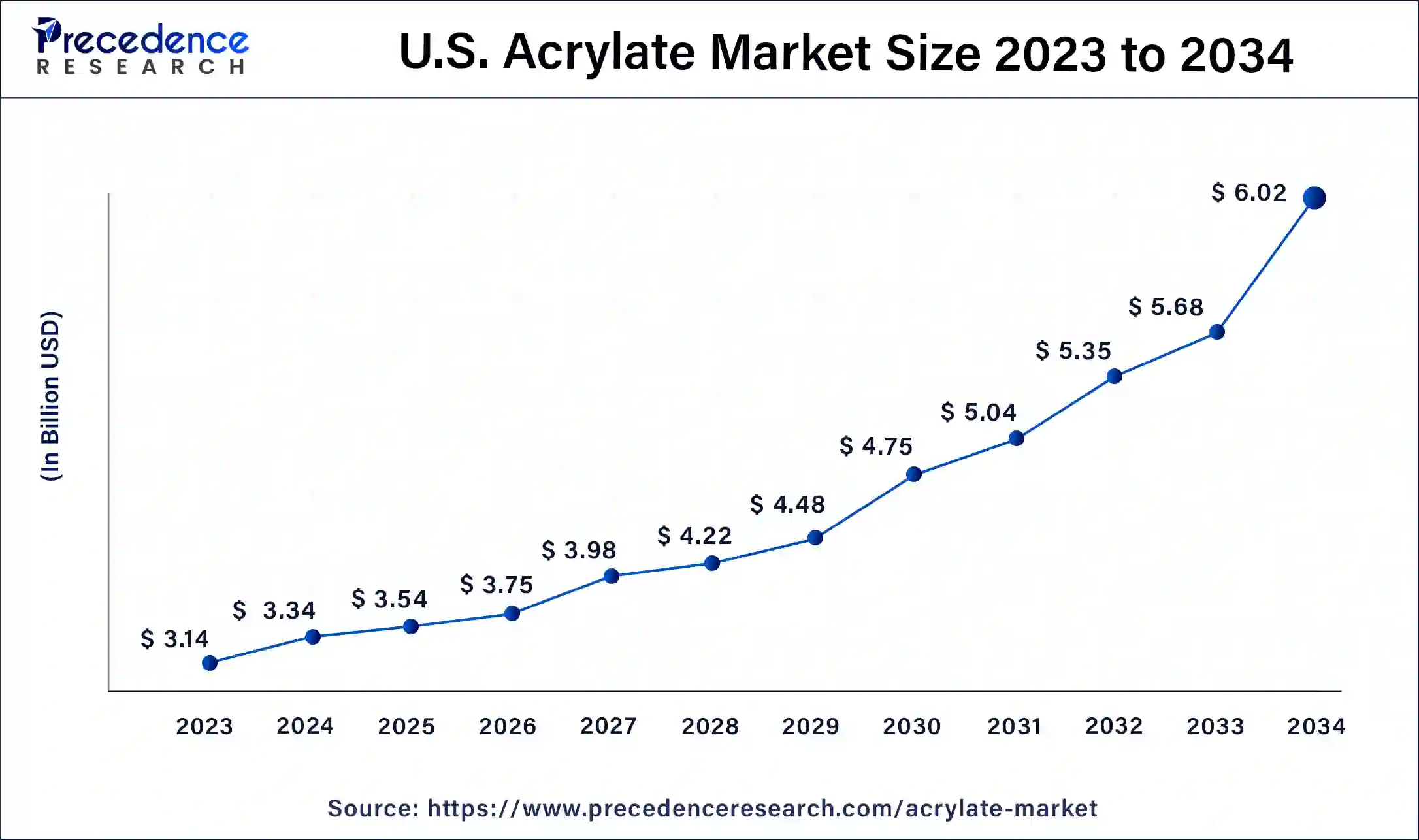 U.S. Acrylate Market Size 2024 To 2034