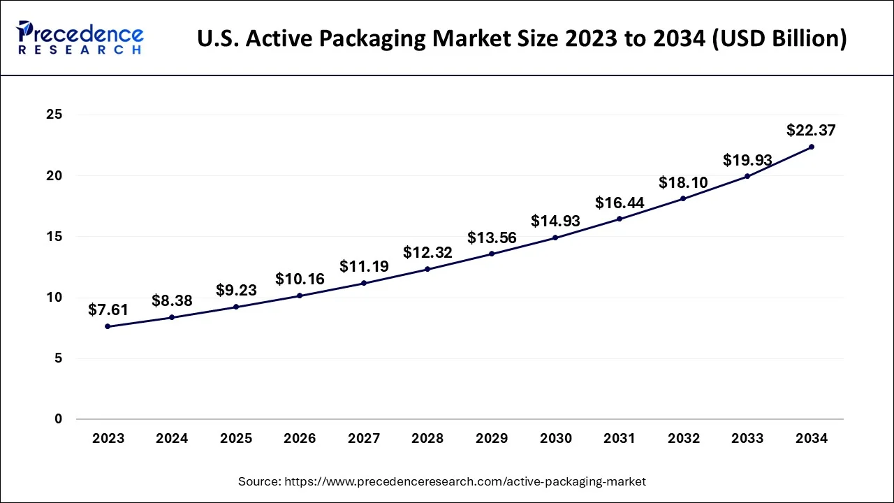 U.S. Active Packaging Market Size 2024 to 2034