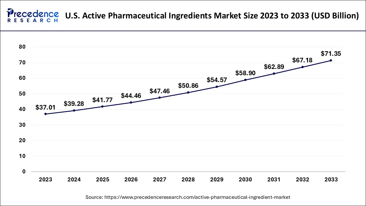 U.S. Active Pharmaceutical Ingredient Market Size 2024 To 2033