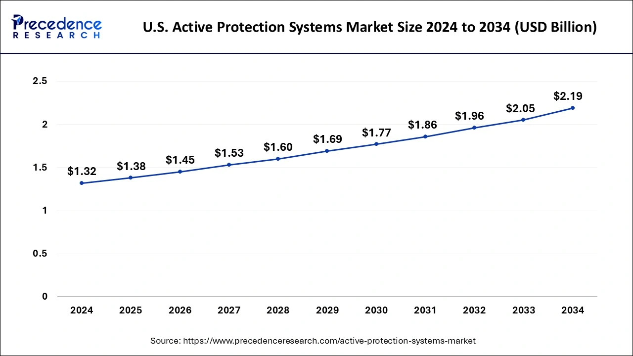 U.S. Active Protection Systems Market Size 2025 to 2034