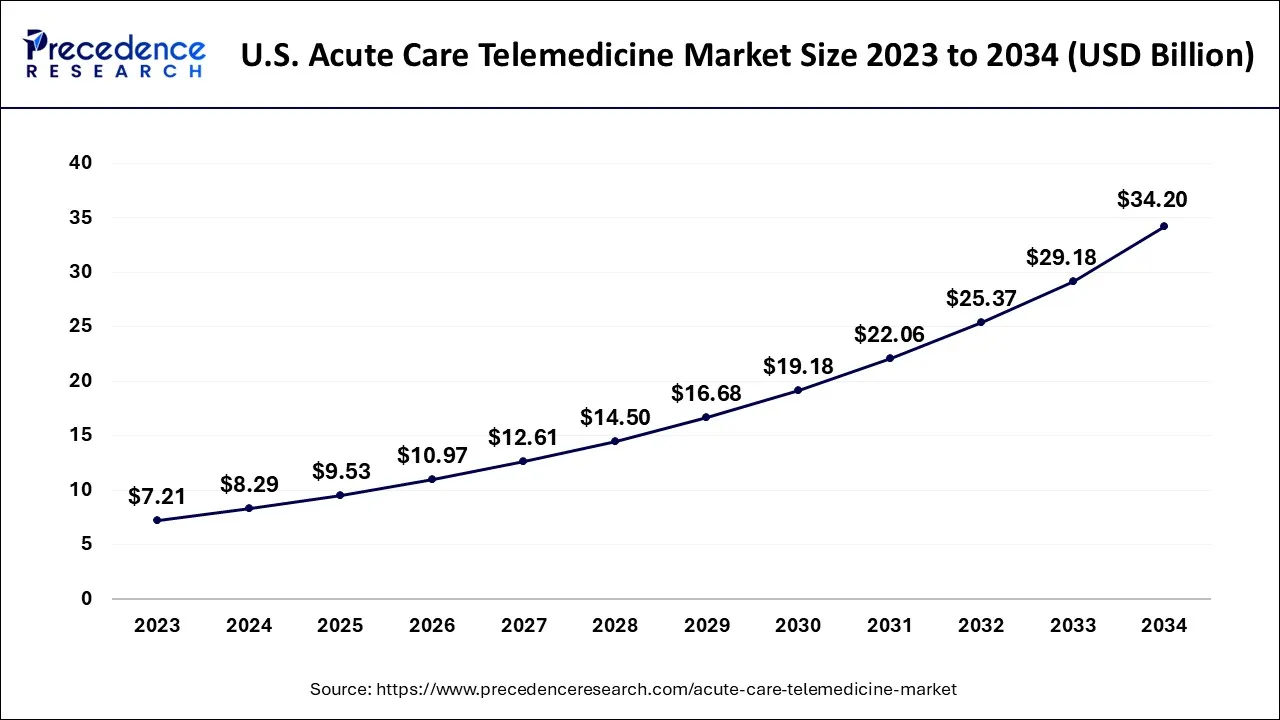 U.S. Acute Care Telemedicine Market Size 2024 to 2034