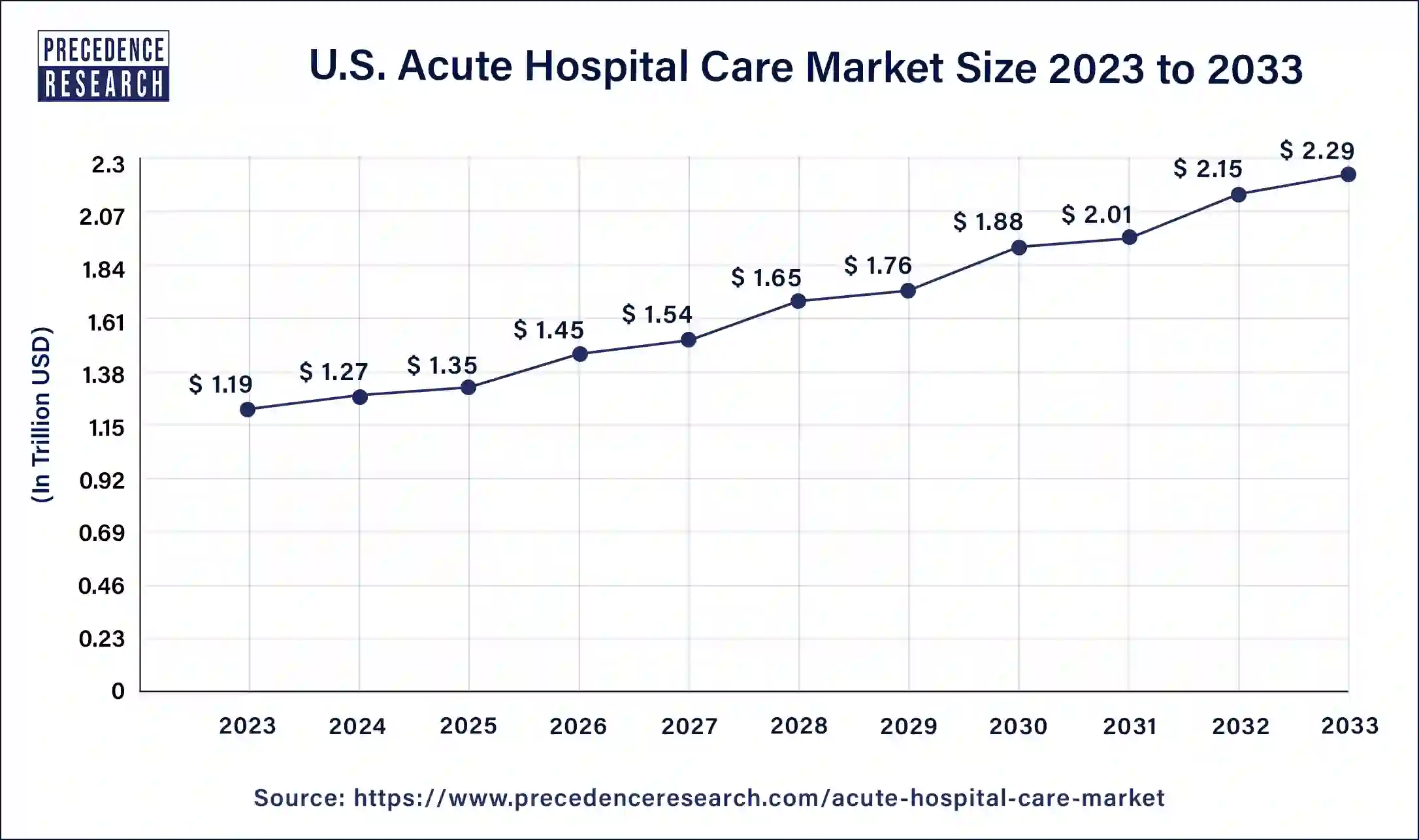 U.S. Acute Hospital Care Market Size 2024 to 2033