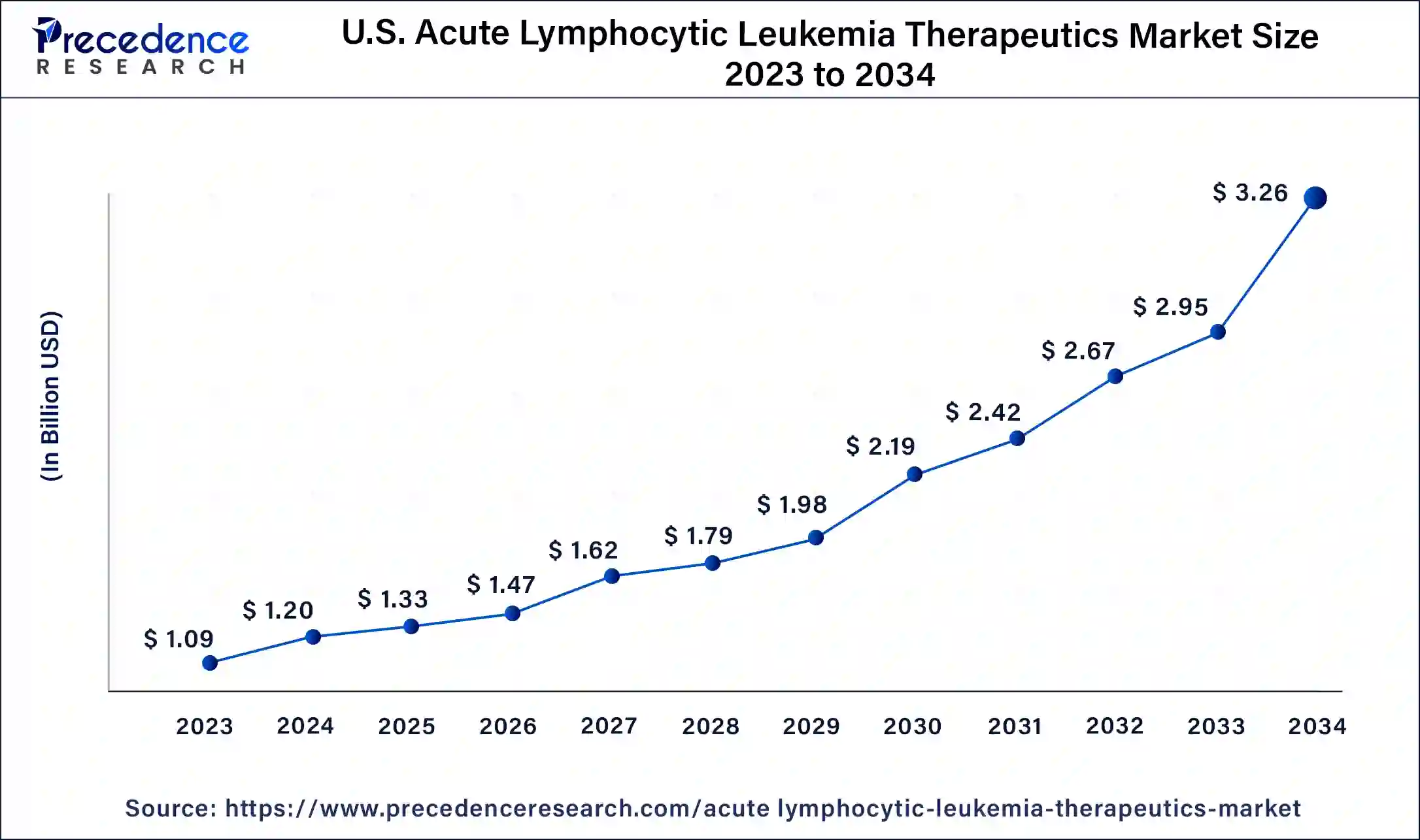 U.S. Acute Lymphocytic Leukemia Therapeutics Market Size 2024 to 2034