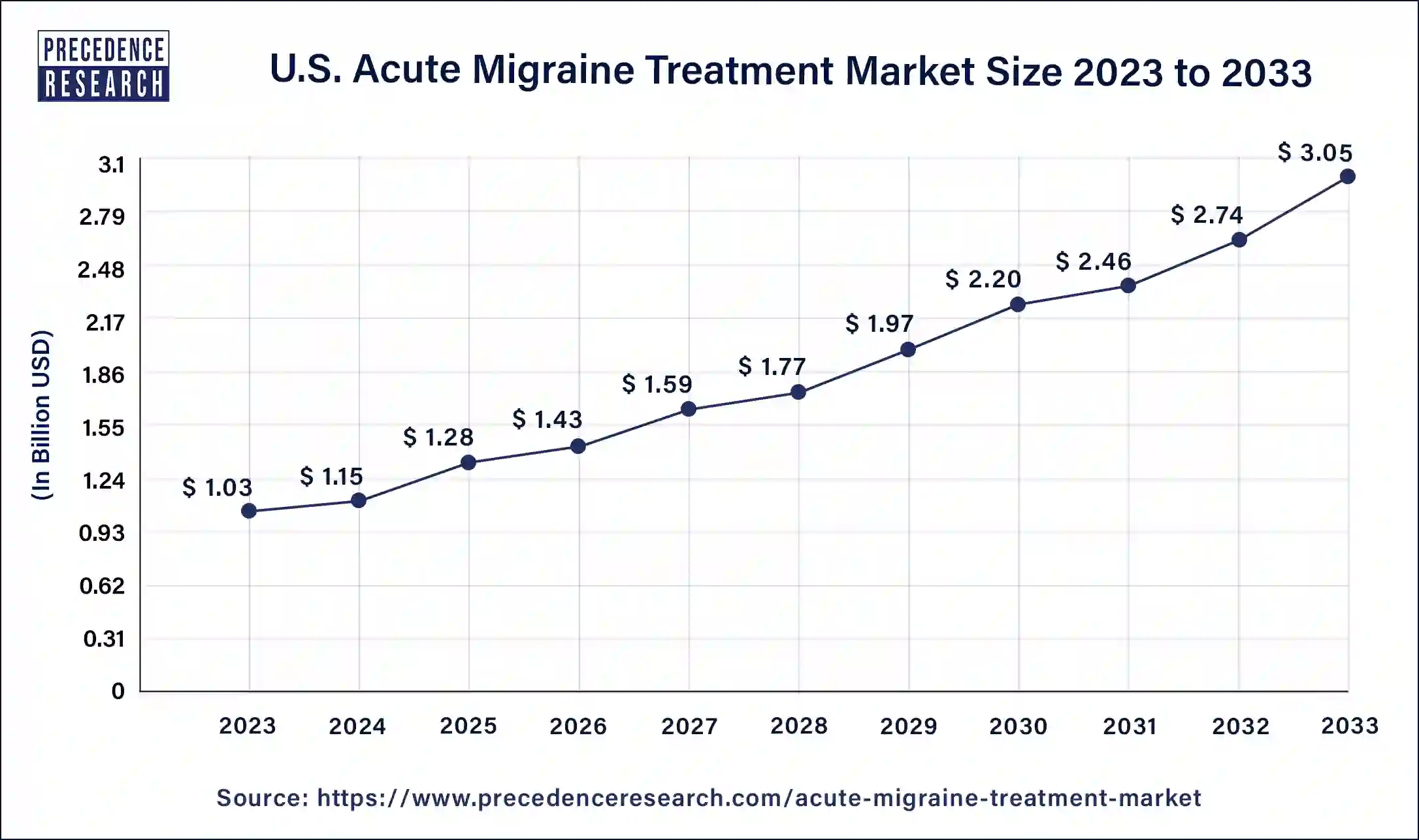 U.S Acute Migraine Treatment Market Size 2024 to 2033 