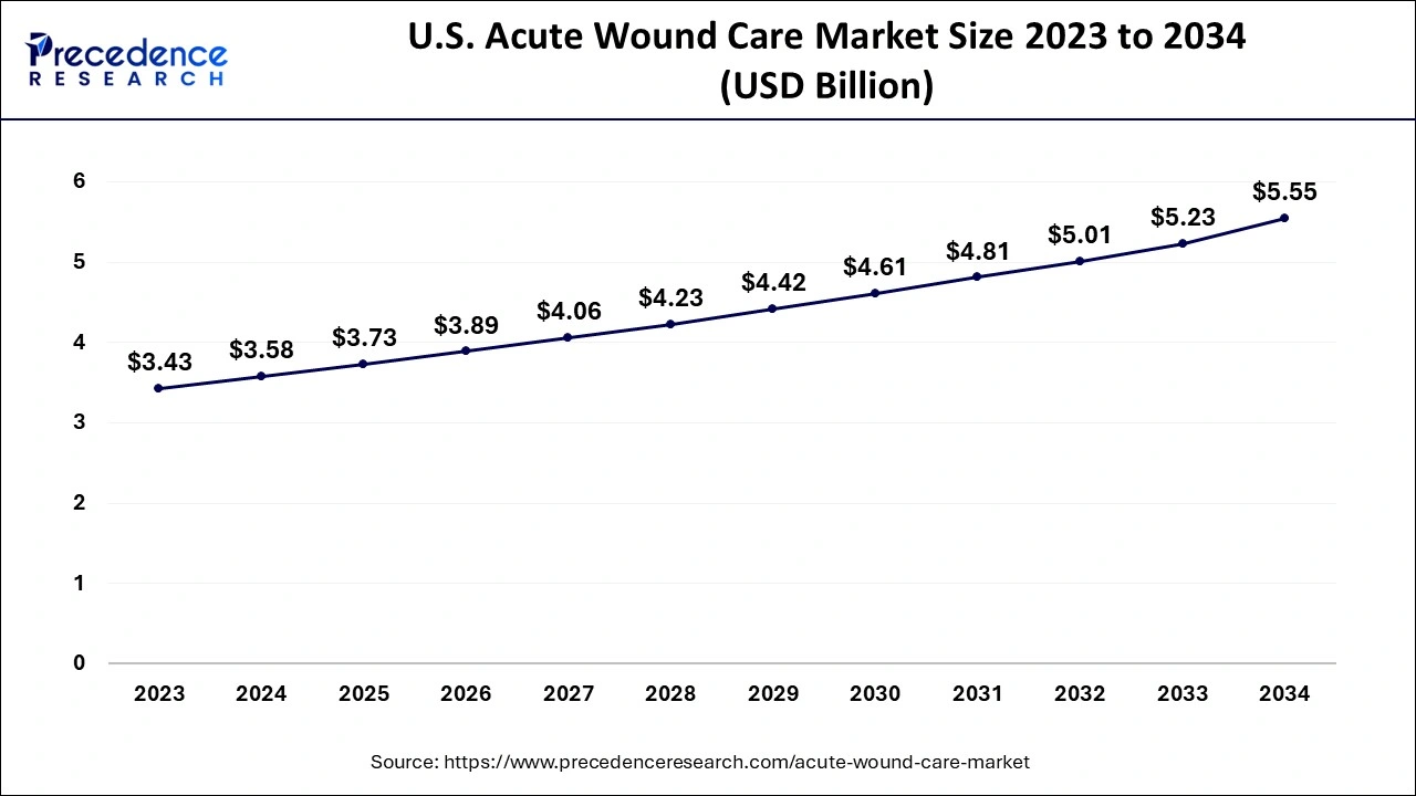 U.S. Acute Wound Care Market Size 2024 to 2034