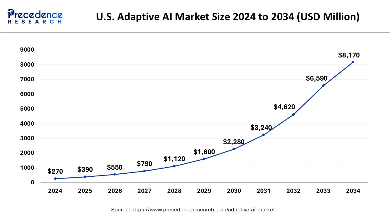 U.S. Adaptive AI Market Size 2025 To 2034