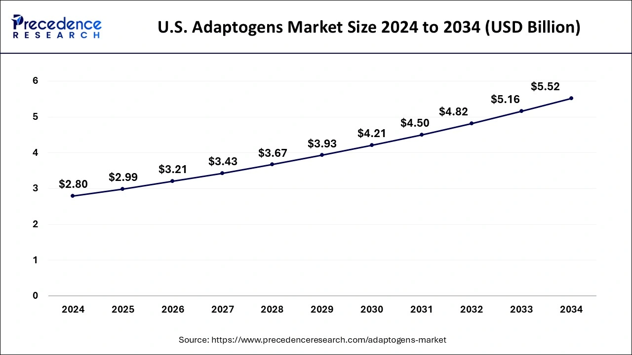 U.S. Adaptogens Market Size 2025 to 2034