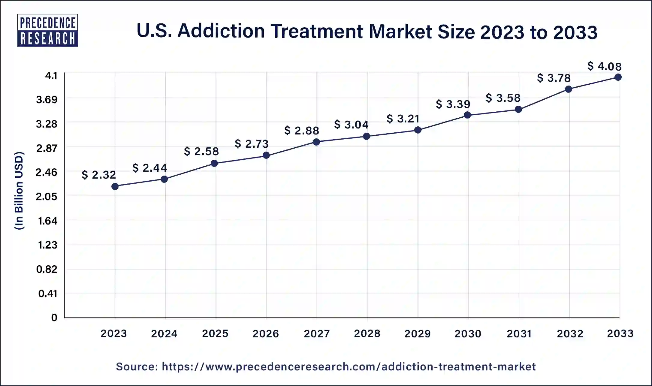 U.S. Addiction Treatment Market Size 2024 to 2033