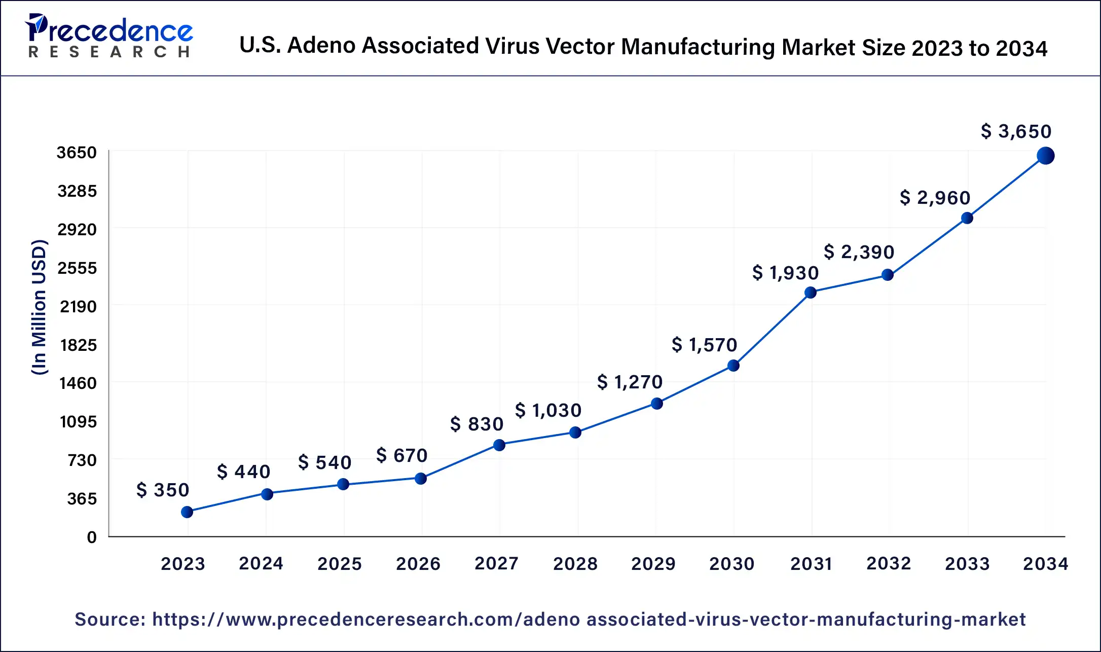 U.S. Adeno Associated Virus Vector Manufacturing Market Size 2024 to 2034