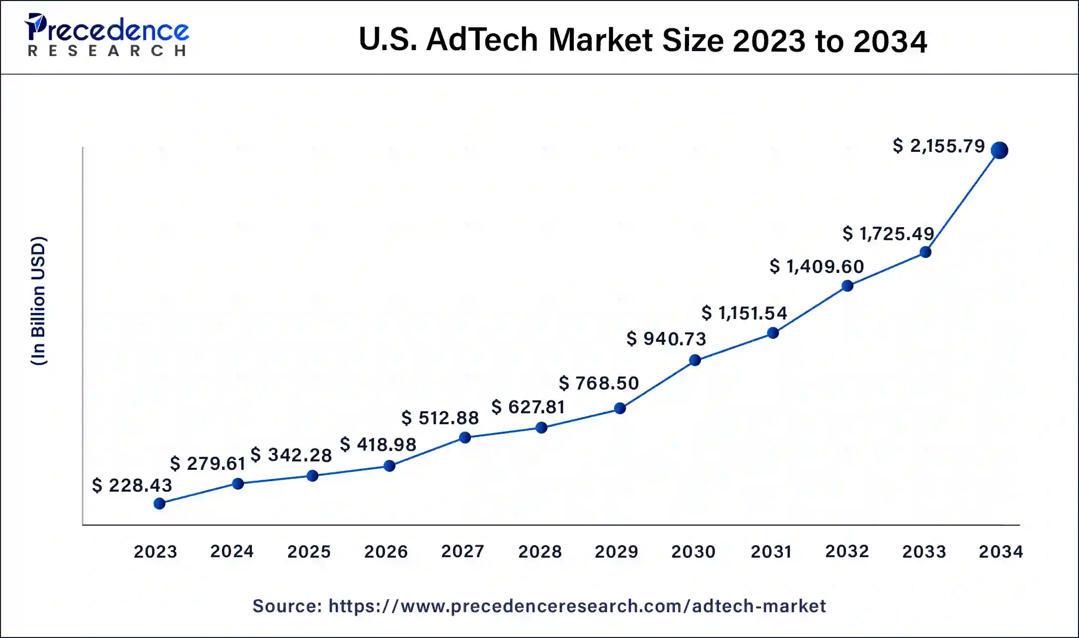 U.S. AdTech Market Size 2024 to 2034