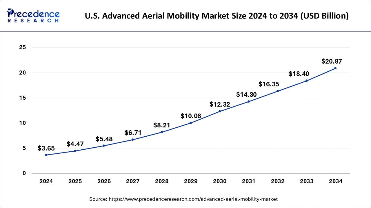  U.S. Advanced Aerial Mobility Market Size 2025 to 2034