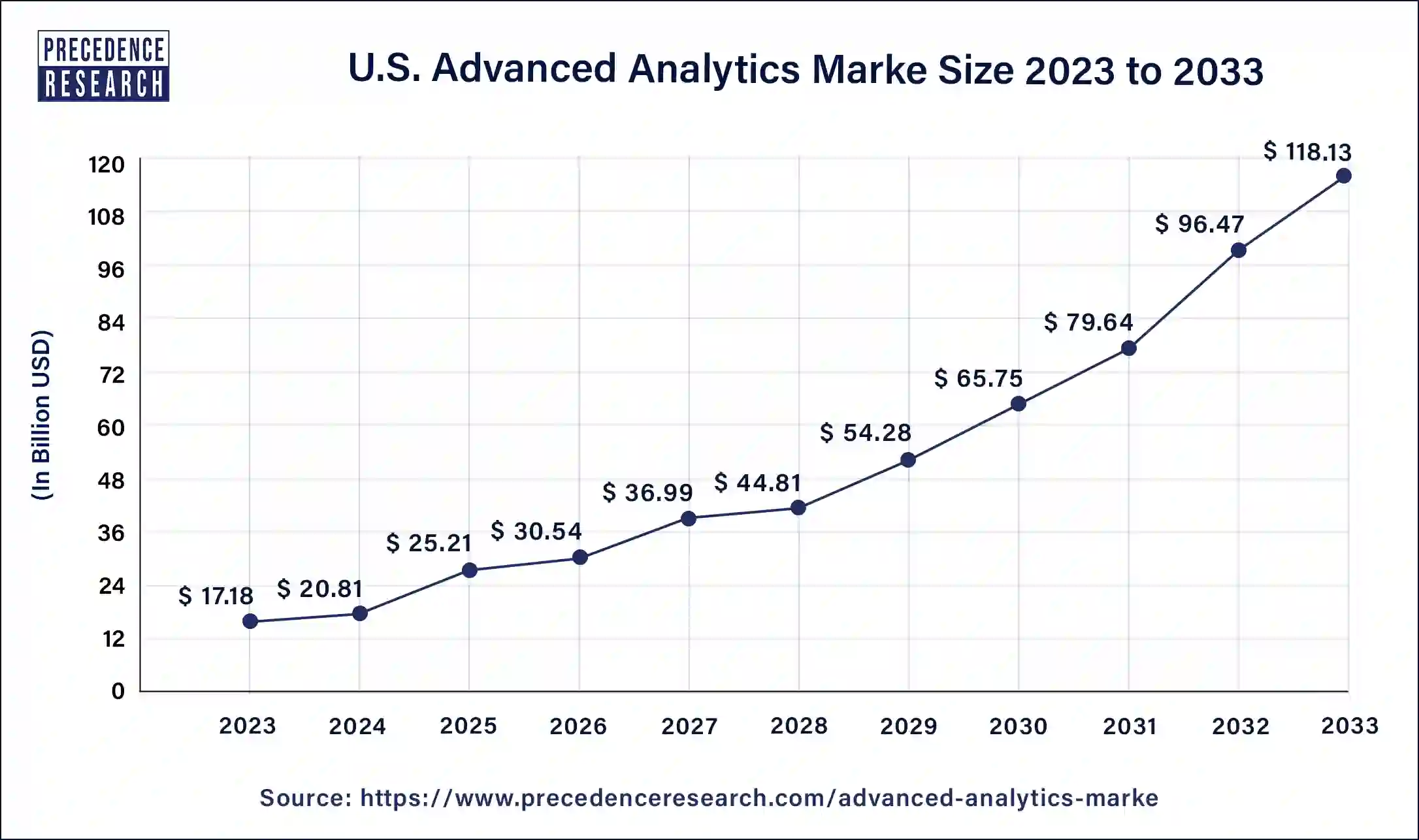 U.S. Advanced Analytics Marke Size 2024 to 2033