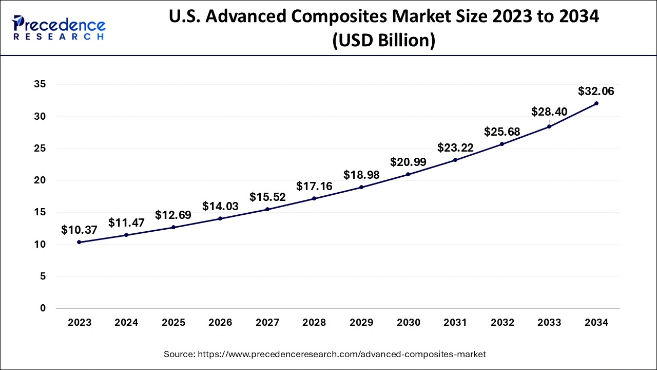 U.S. Advanced Composites Market Size 2024 to 2034