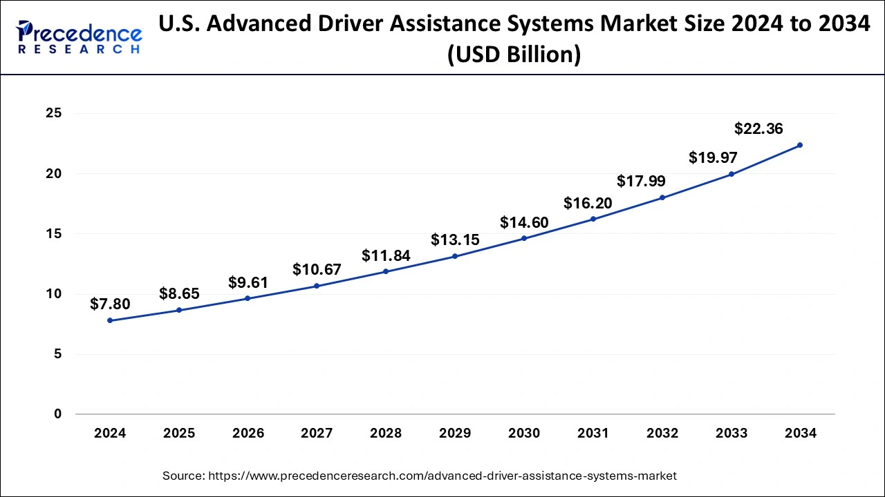 U.S Advanced Driver Assistance Systems Ades Market Size 2025 to 2034