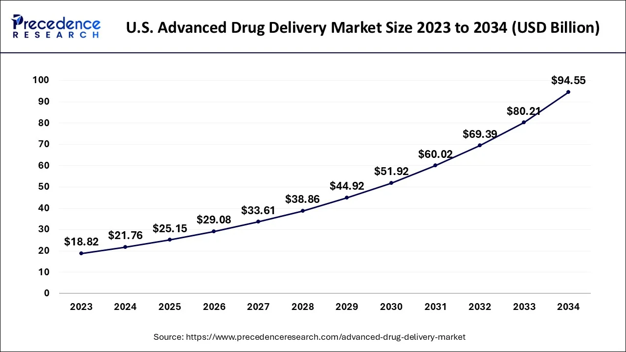 U.S. Advanced Drug Delivery Market Size 2024 to 2034