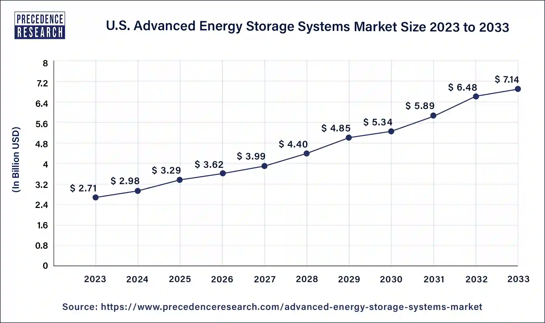 U.S. Advanced Energy Storage Systems Market Size 2024 to 2033