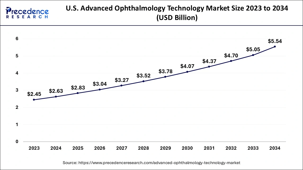 U.S. Advanced Ophthalmology Technology Market Size 2024 to 2034