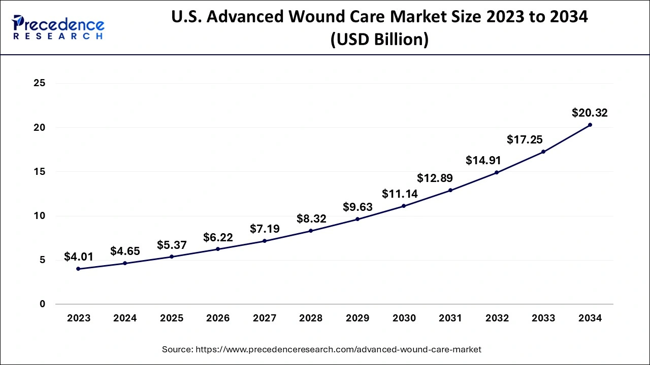 U.S. Advanced Wound Care Market Size 2024 to 2034